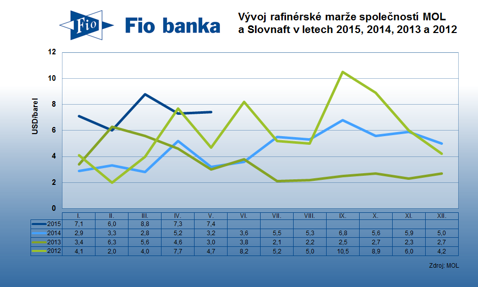 Vývoj rafinérské marže společností MOL a Slovnaft v letech 2015, 2014, 2013 a 2012