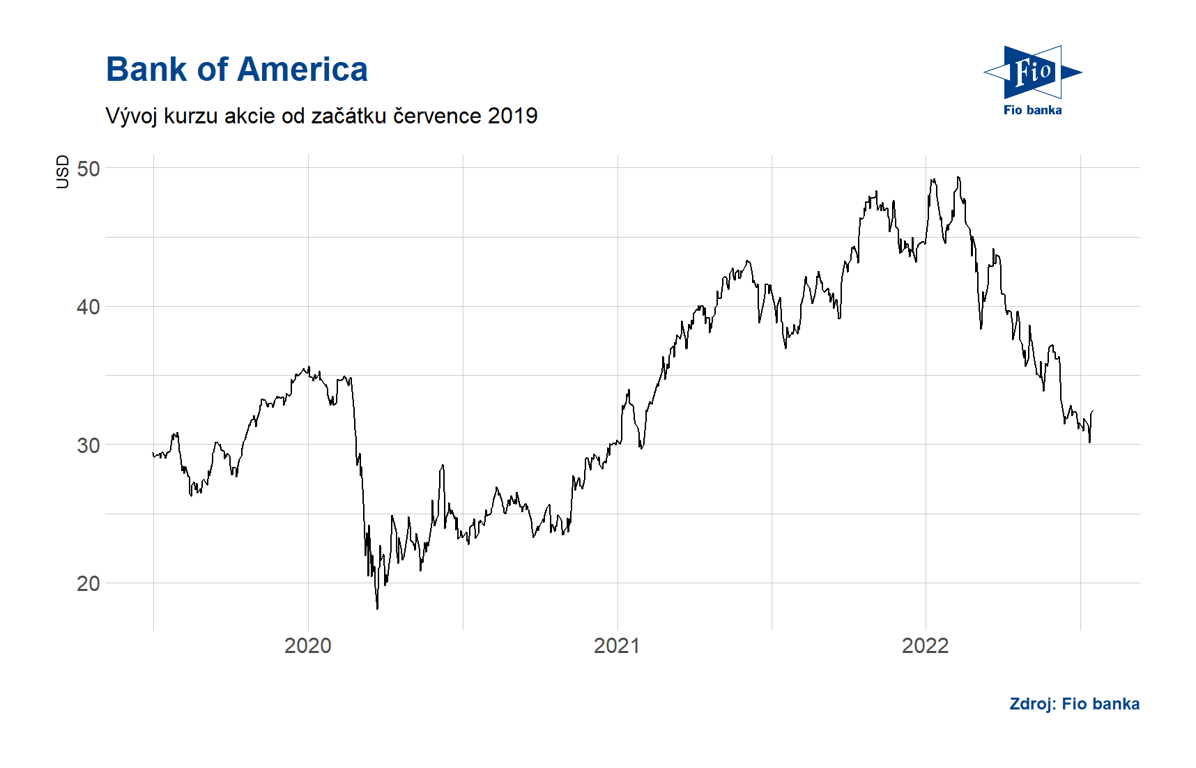 Vývoj ceny akcie Bank of America