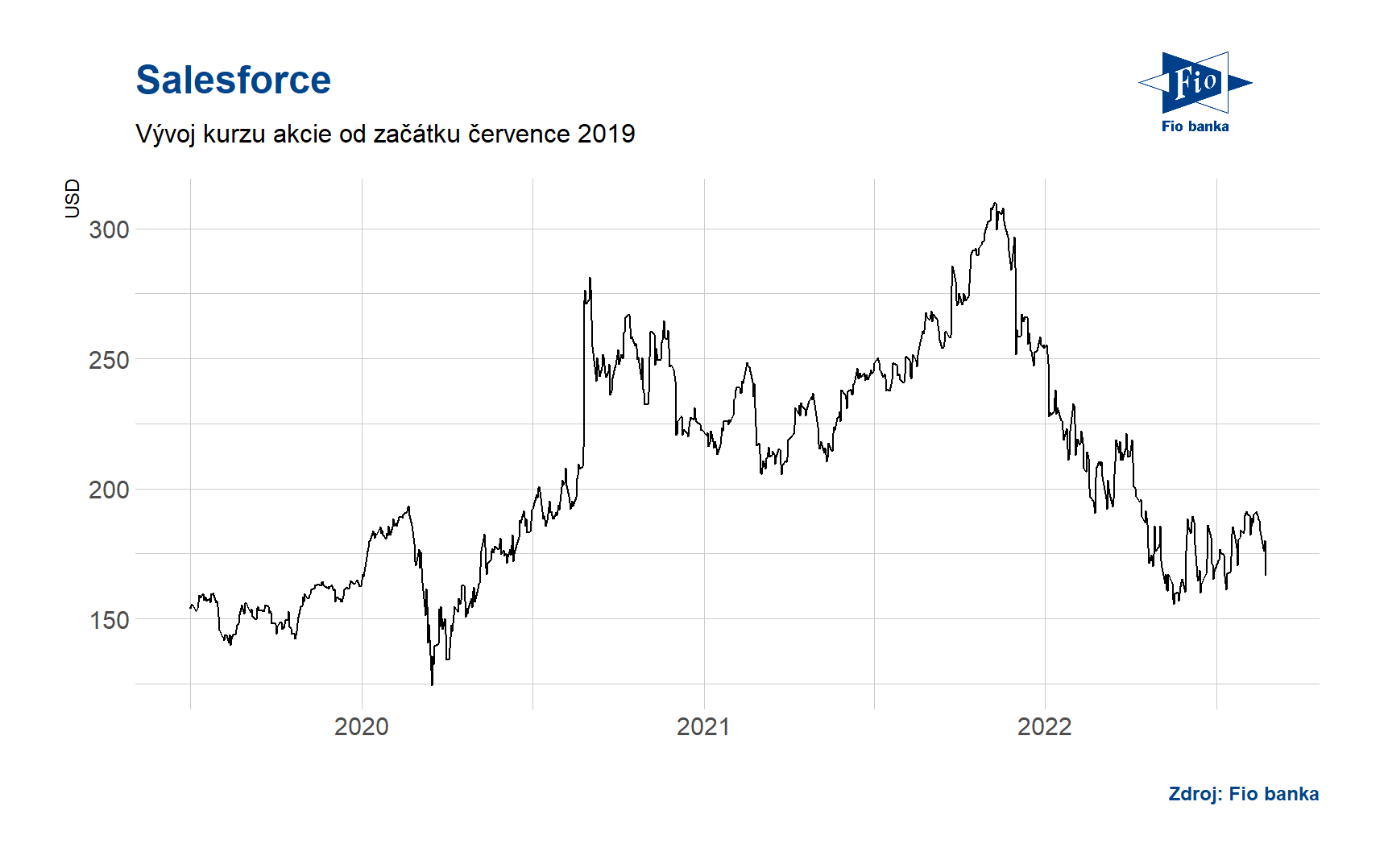 Vývoj ceny akcie Salesforce. Zdroj: Bloomberg