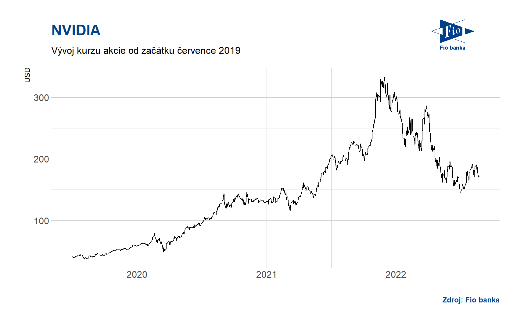 Vývoj ceny akcie NVIDIA. Zdroj: Bloomberg