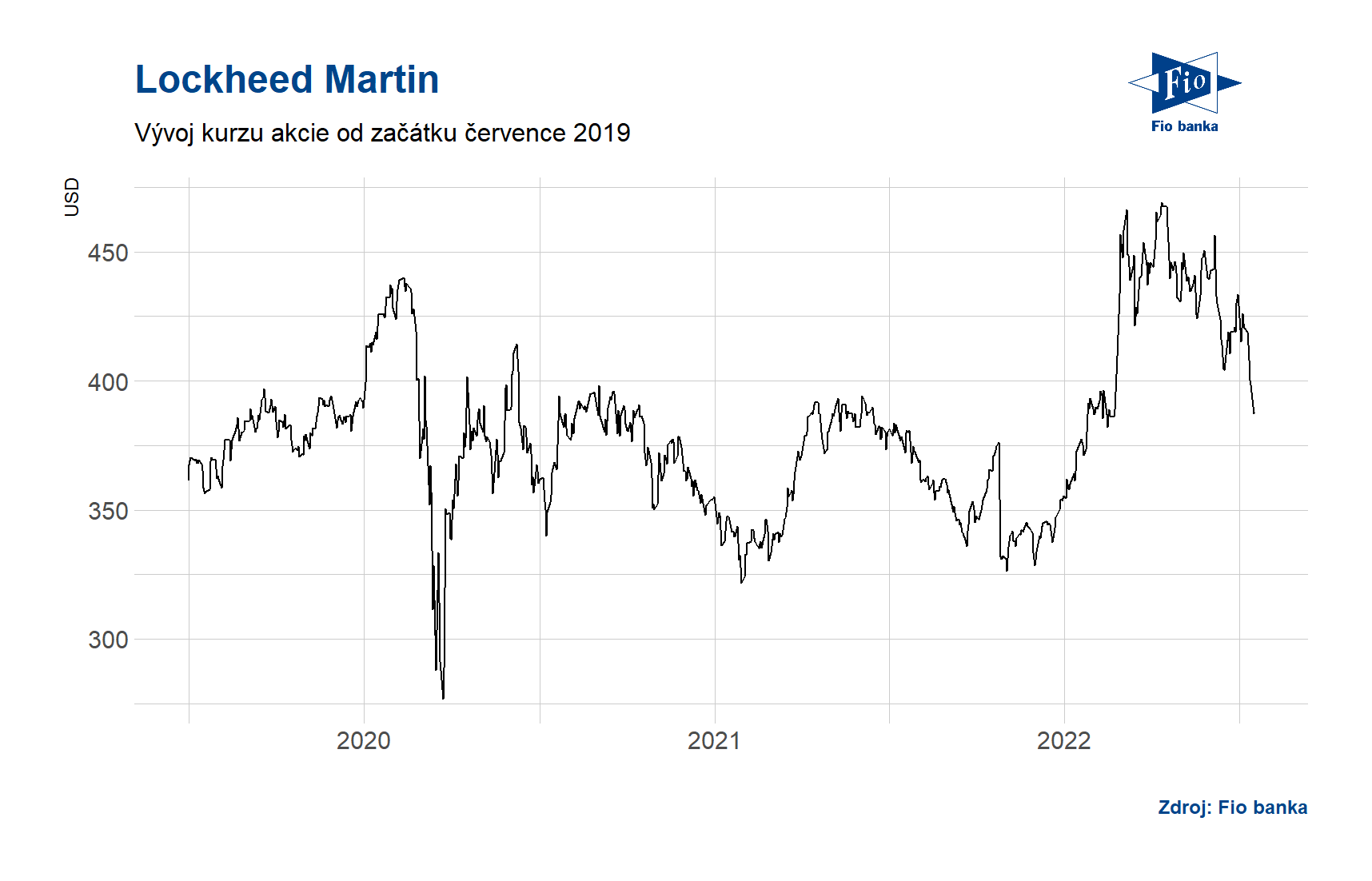 Vývoj ceny akcie Lockheed Martin