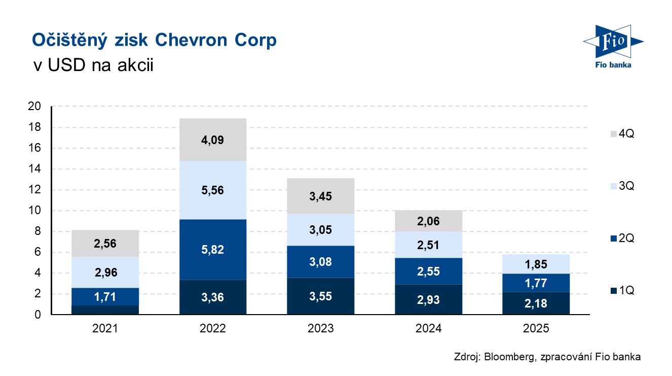 Vývoj očištěného zisku na akcii společnosti Chevron