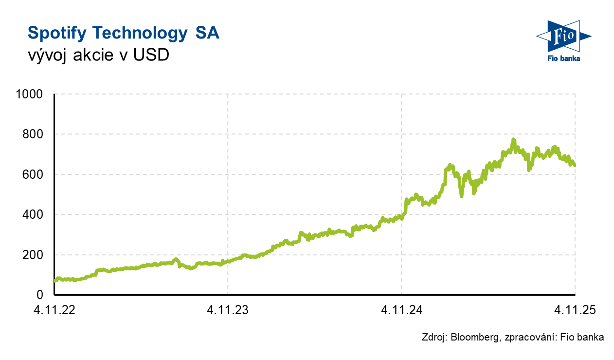 Vývoj akcie Spotify