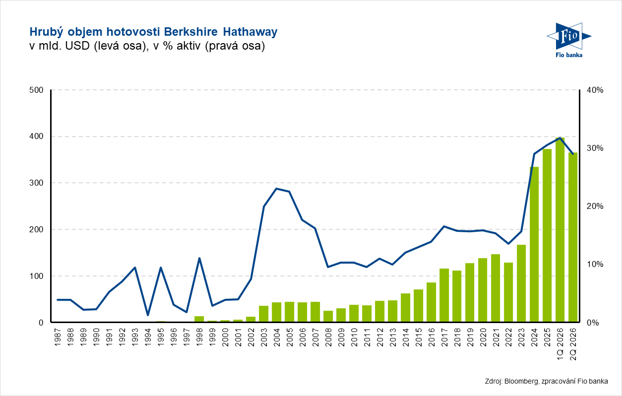 Vývoj hotovosti Berkshire Hathaway do roku 1987, kam sahá datová řada Bloombergu