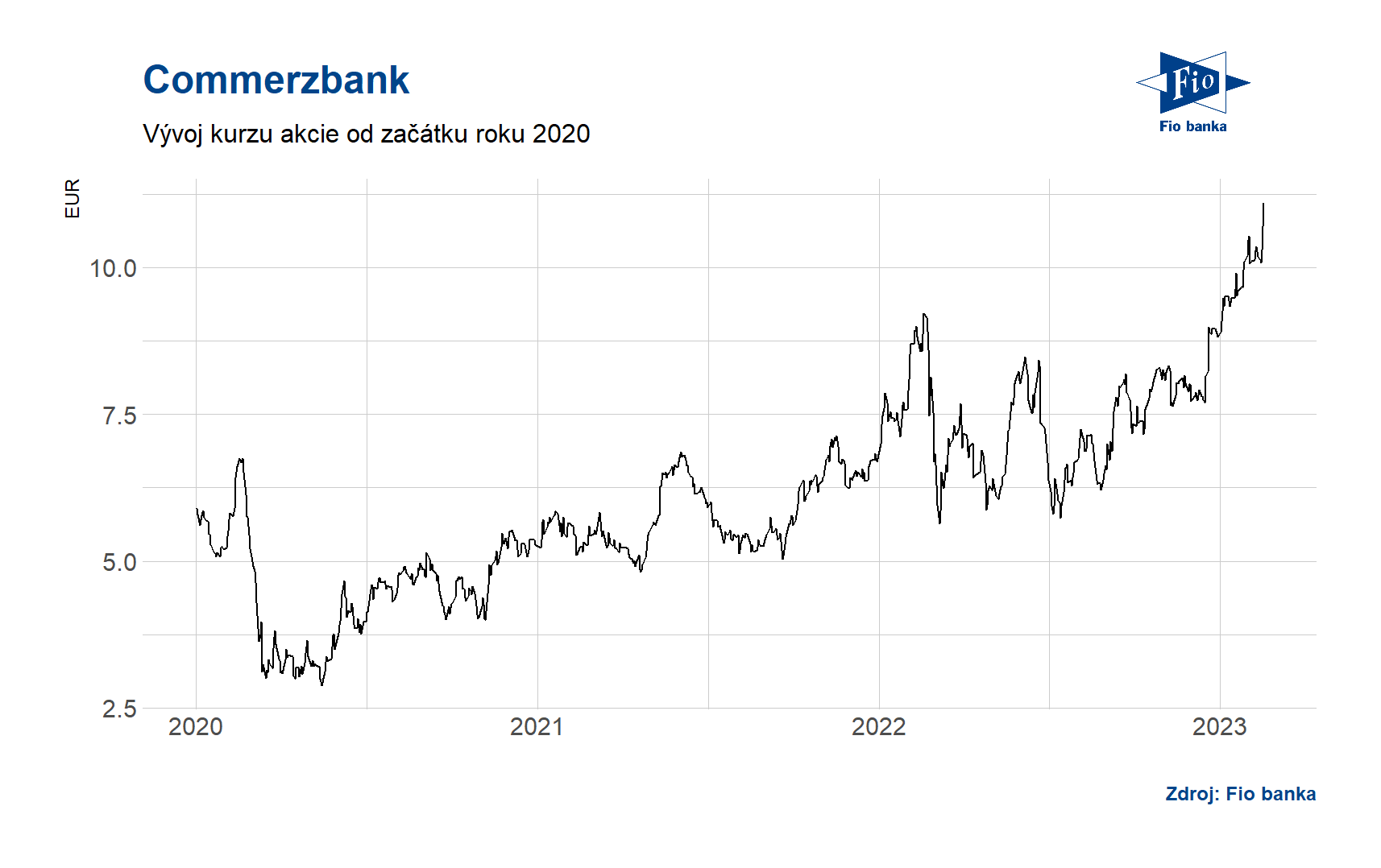 vývoj akcie Commerzbank