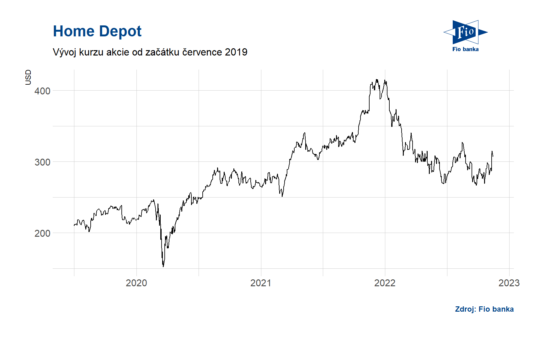 Vývoj ceny akcie Home Depot. Zdroj: Bloomberg
