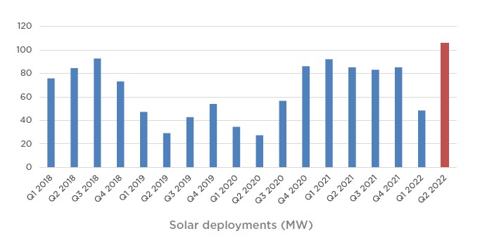 Rozestavení solárních panelů (MW). Zdroj: Tesla