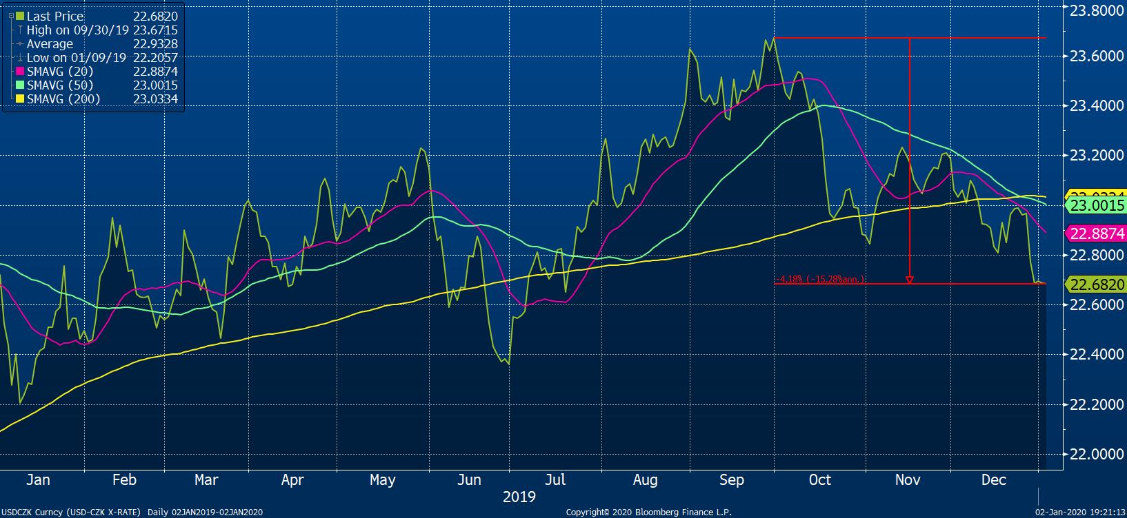 Akcie na Wall Street pokořují další historické maxima! | Fio banka