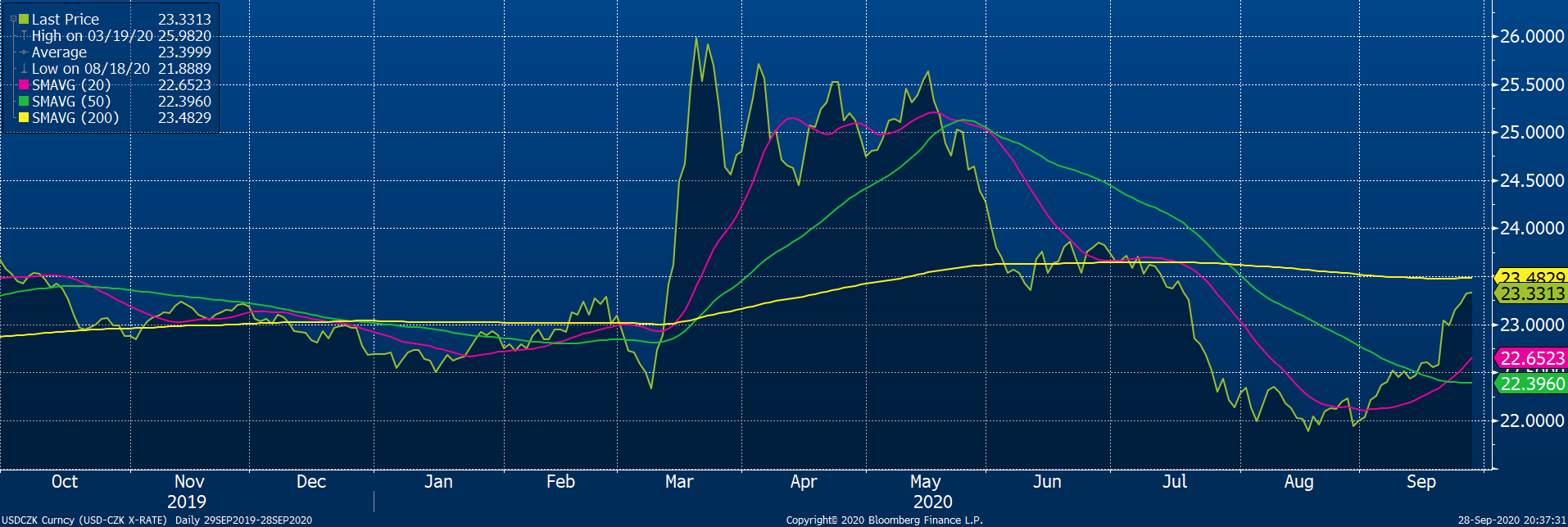 Akcie v USA výrazně posilují | Fio banka