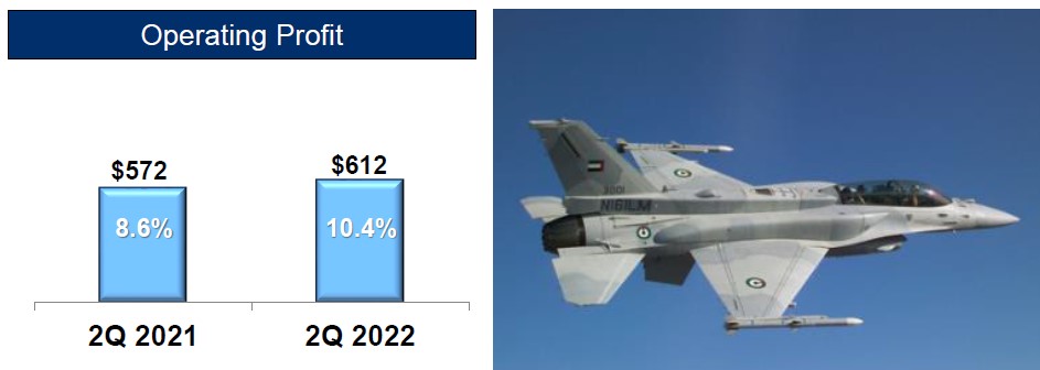 Provozní zisk z oblasti letectví vzrostl o 7 % meziročně na 612 mil. USD z 527 mil. USD při očekávání analytiků 679,3 mil. USD, zdroj: Lockheed Martin