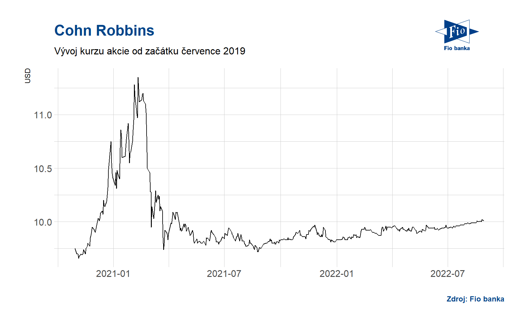 Vývoj ceny akcie Cohn Robbins. Zdroj: Bloomberg