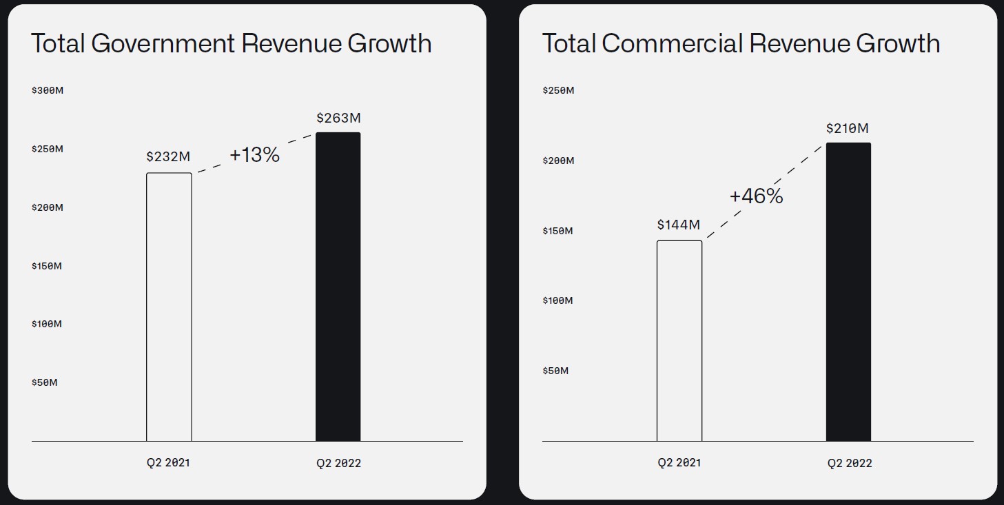 Růst výnosů vládních (vlevo) a komerčních (vpravo) zakázek. Zdroj: Palantir
