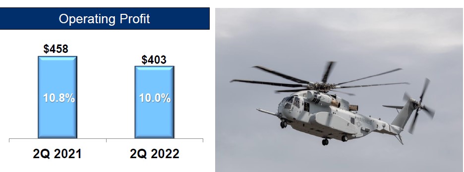 Provozní zisk z oblasti zahrnující vrtulníky klesl meziročně o 12 % z 458 mil. USD na 403 mil. USD při očekávání analytiků 408,4 mil. USD, zdroj: Lockheed Martin 