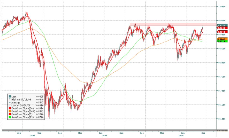 Denn graf mnovho pru AUD/USD
