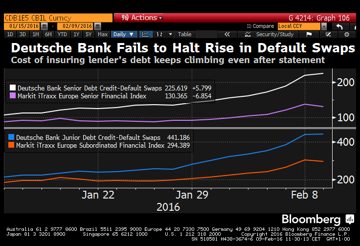 Cena credit default swapů, „pojištění“ proti neschopnosti splácet u podřízených dluhopisů Deutsche Bank však roste osmý den v řadě na nejvyšší hodnoty od evropské finanční krize roku 2011.