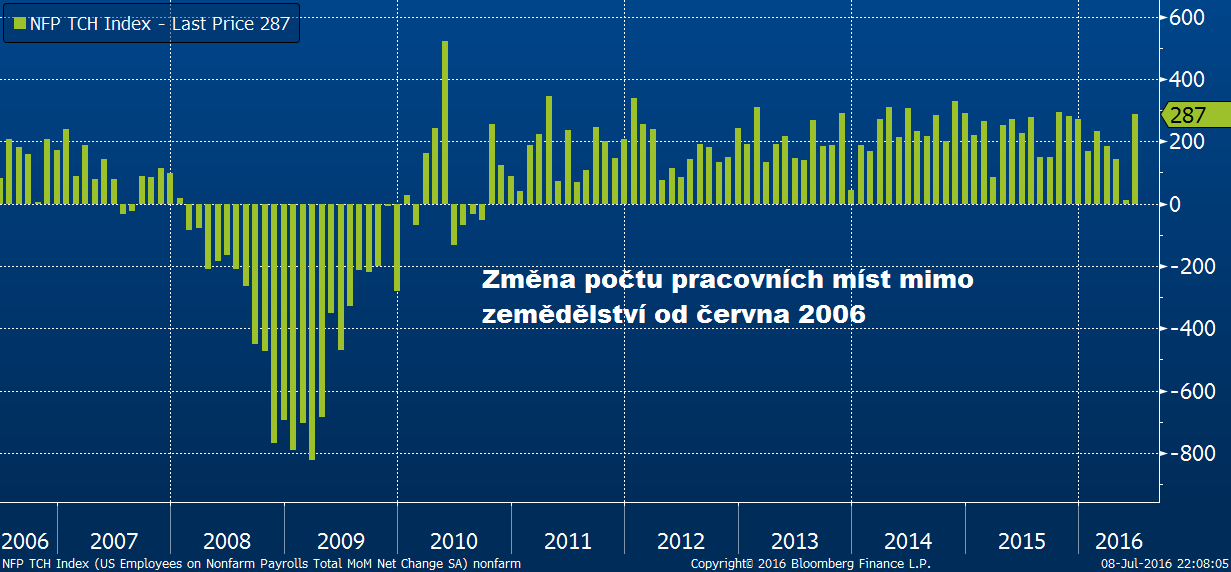 Změna počtu pracovních míst mimo zemědělství od června 2006 do června 2016