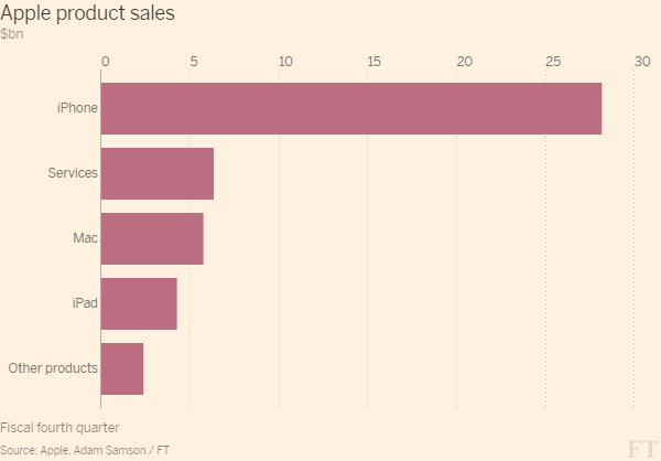 Graf s tržbami jednotlivých produktových segmentů Applu ve 4Q