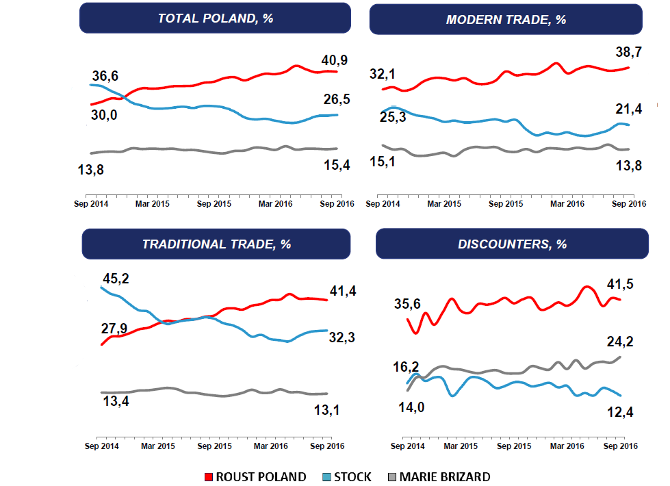Graf s vývojem tržního podílu společností Roust (červená), Stock Spirits Group (modrá) a Marie Brizard (šedá) na různých segmentech polského trhu s vodkou.