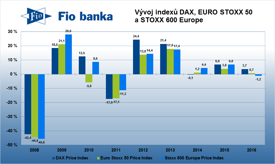 Graf s vývojem indexů EURO STOXX 50, STOXX Europe 600 a DAX 30 v posledních letech.