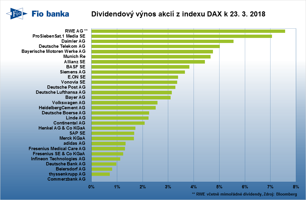 Dividendový výnos akcií z indexu DAX 30 k 23. březnu