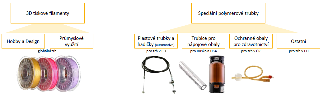 Produktové portfolio společnosti Fillamentum