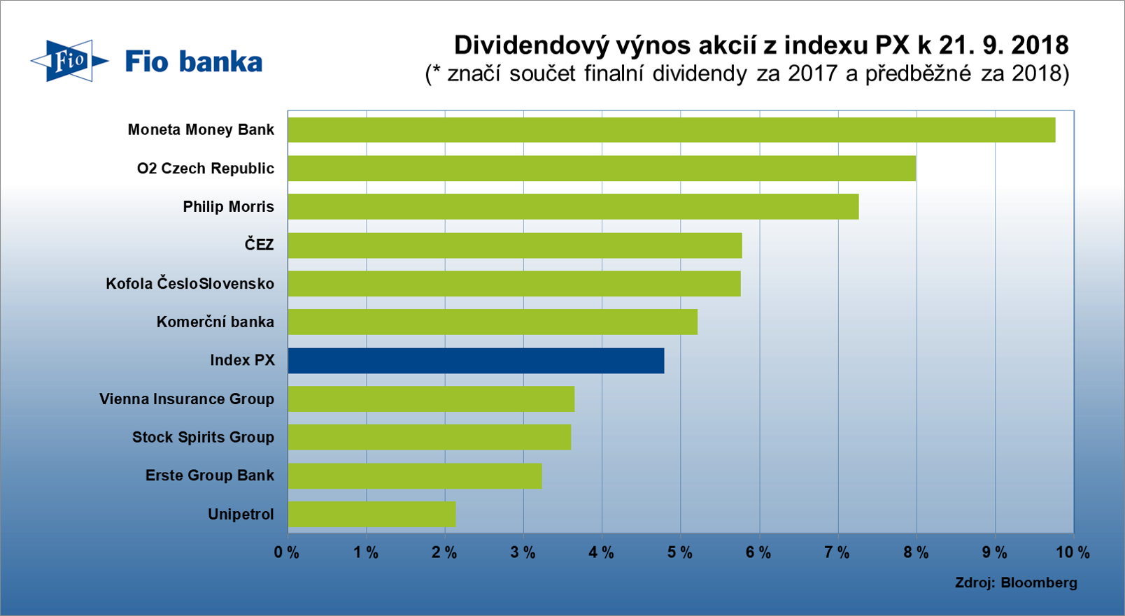 Jak se vyplácí akcie?