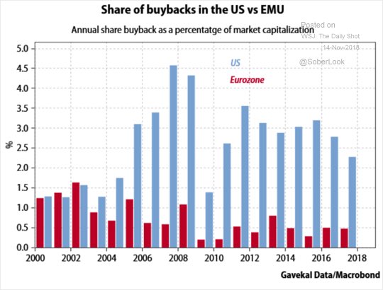 Výnos ze zpětného odkupu akcií v USA (modrá) a eurozóně (červená), převzato z Daily Shot