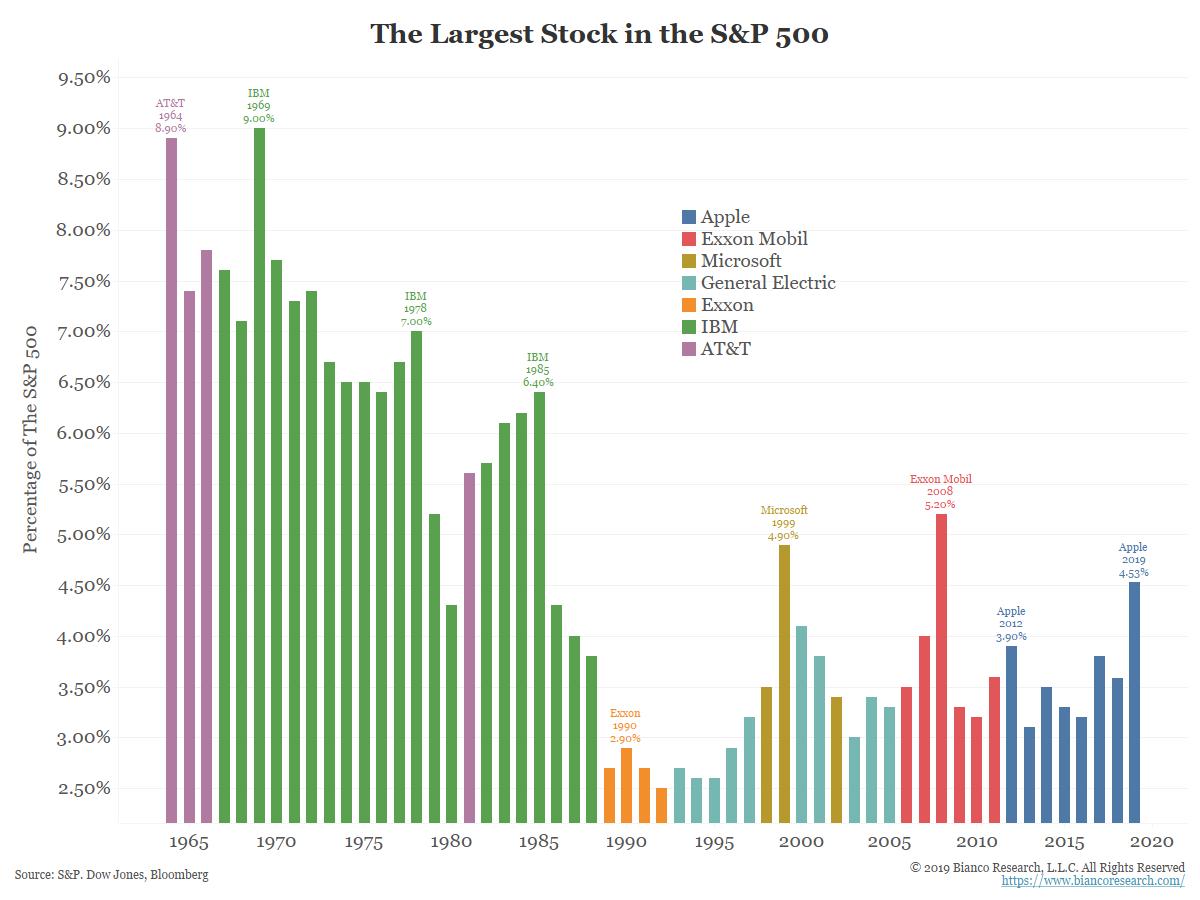 Největší akcie v indexu S&P 500 od roku 1964, zdroj: James Bianco