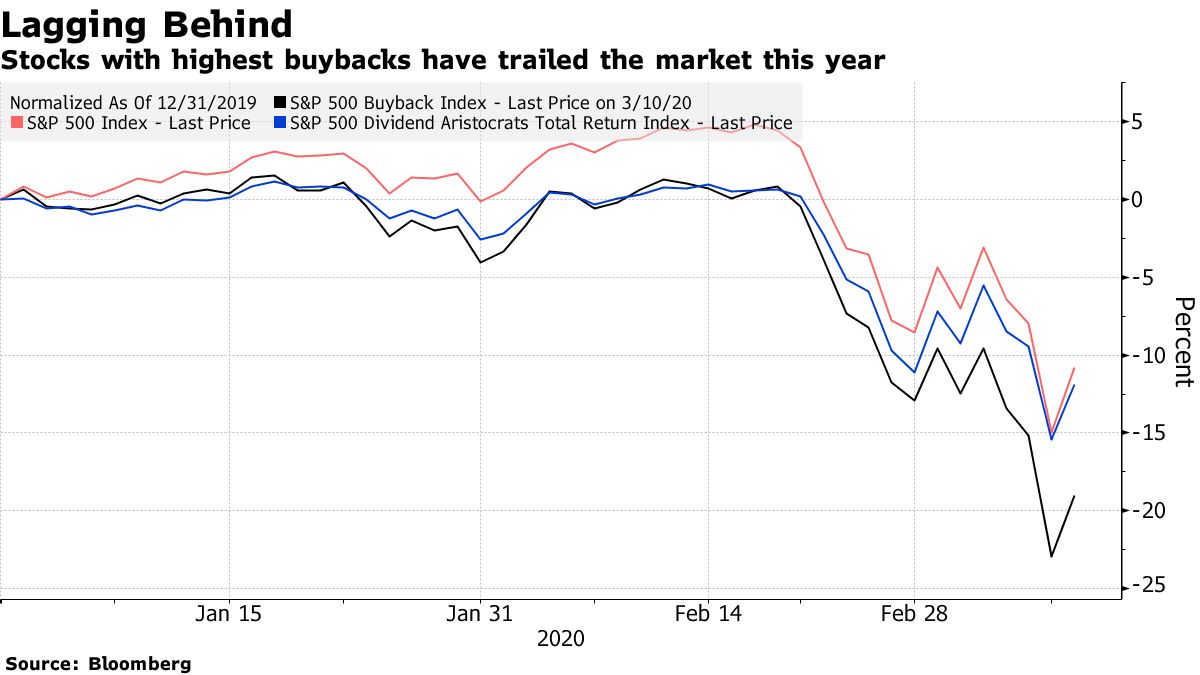 Vývoj indexu S&P 500 (růžová), dividendových společností (modrá) a buybackových společností (černá) k 10. březnu 2020