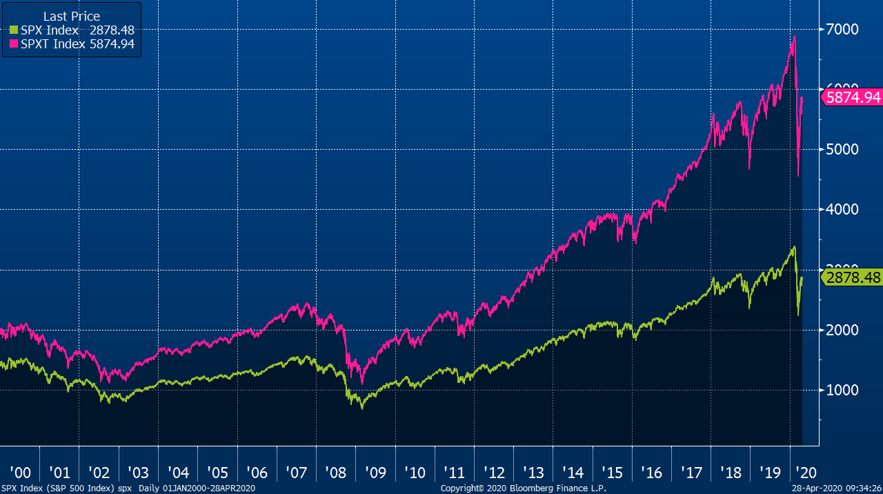 Vývoj hodnoty indexu S&P 500 ve standardní verzi bez dividend (zelená) a total return verzi zahrnující celkový výnos z držení akcií (růžová)