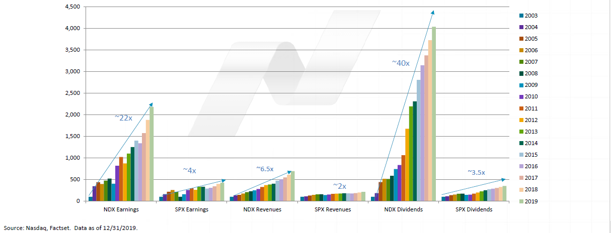 Porovnání vývoje růstu zisku, výnosů a dividend u indexu Nasdaq-100 (vlevo, NDX) a S&P 500 (vpravo, SPX) mezi roky 2003 a 2019