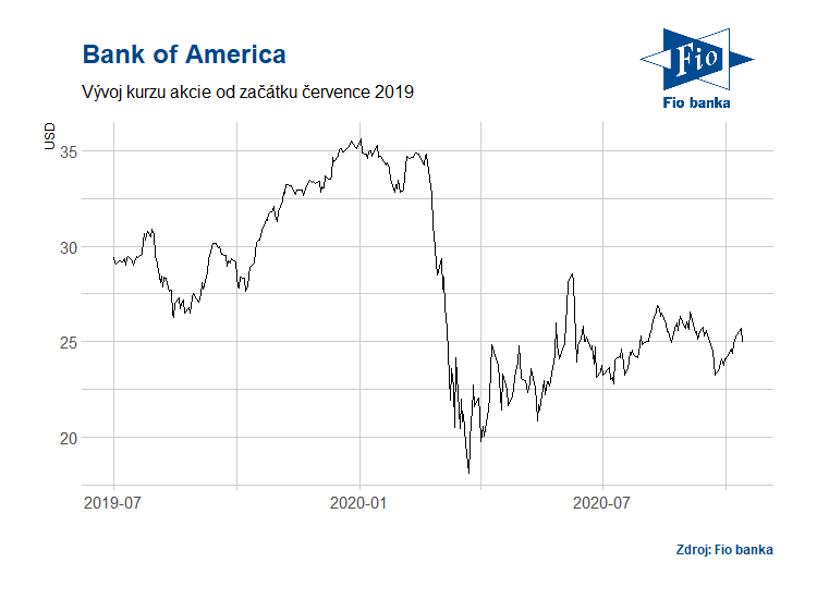 Vývoj akcií Bank of America (BAC)