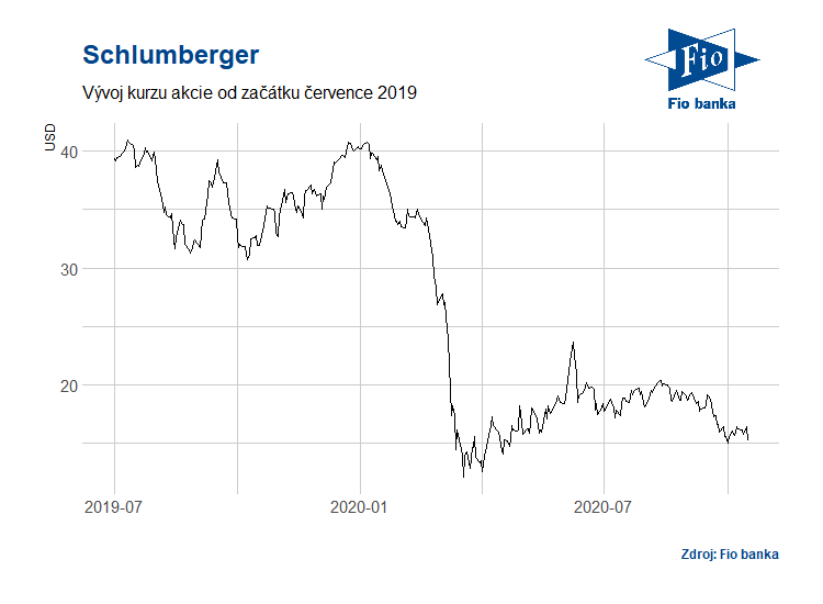 Vývoj akcií Schlumberger