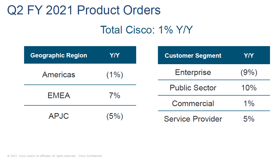 Segmantace objednávek produktů Cisco dle geografických oblastí a zákazníků