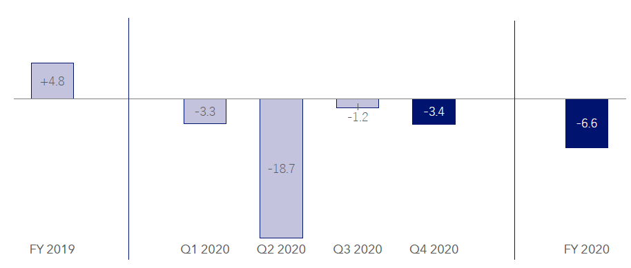 Vývoj organických tržeb spotřební divize v roce 2019, jednotlivých kvartálech a roku 2020 jako celku