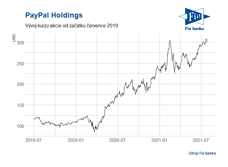 Vývoj ceny akcie PayPal Holdings
