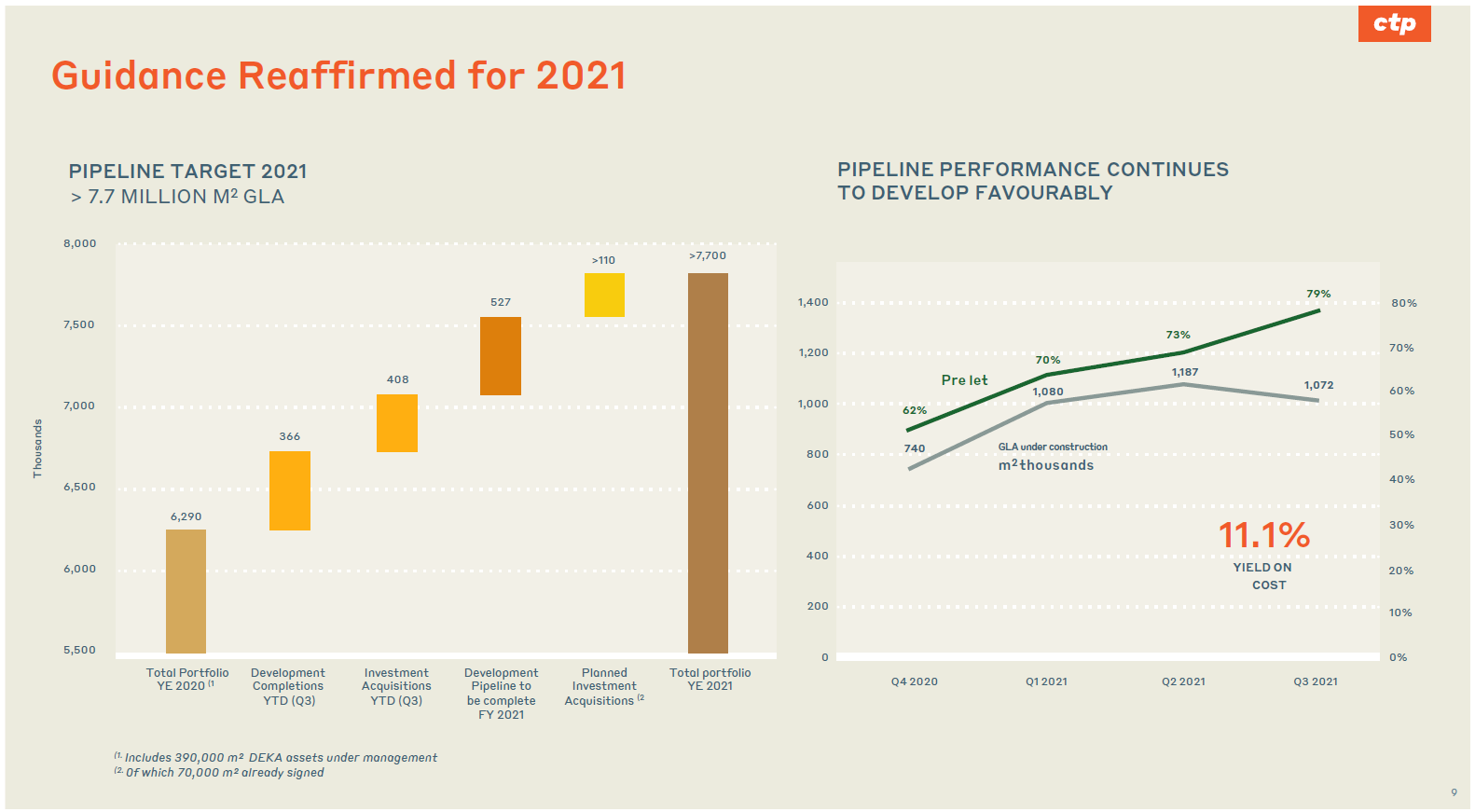 Vývoj hrubé pronajímatelné plochy CTP v roce 2021 (levý graf) a výstavby a podílu již pronajaté plochy (pravý graf)