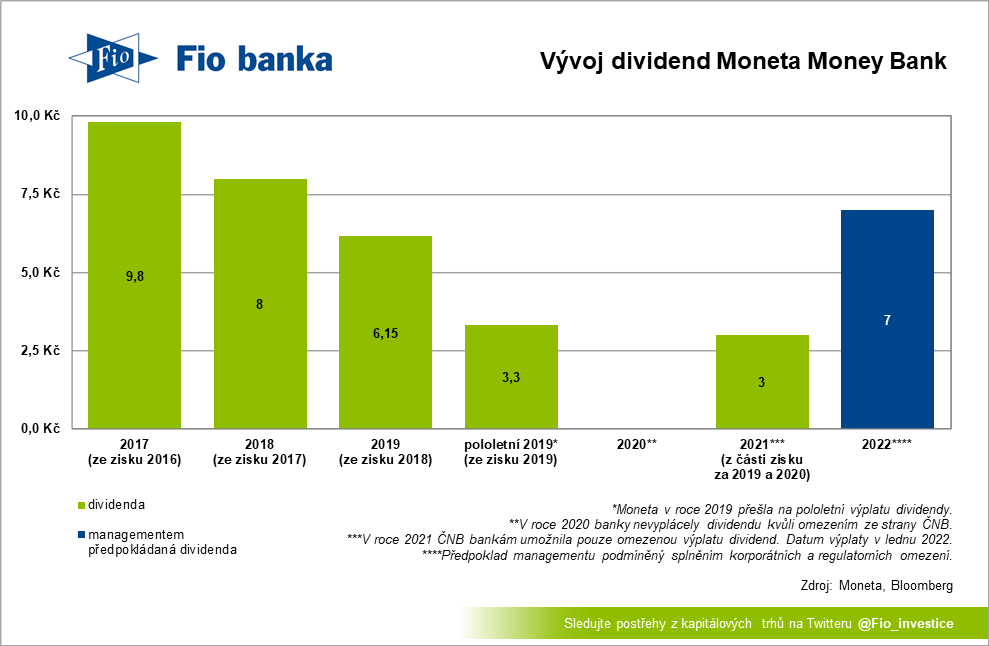 Vývoj dividend Moneta Money Bank od vstupu na burzu
