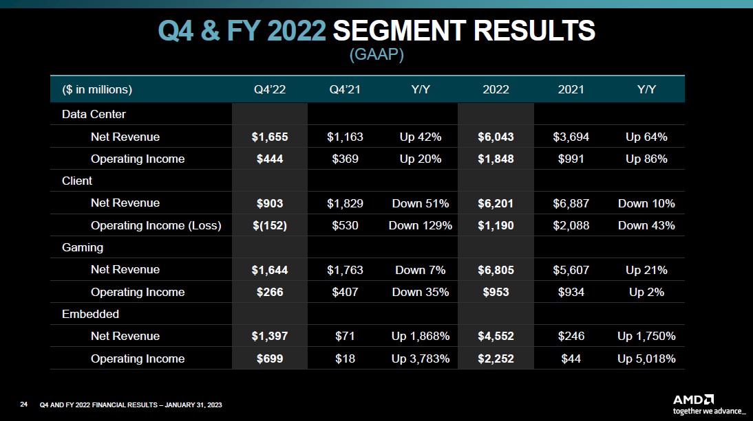 Výsledky jednotlivých segmentů AMD, zdroj: AMD