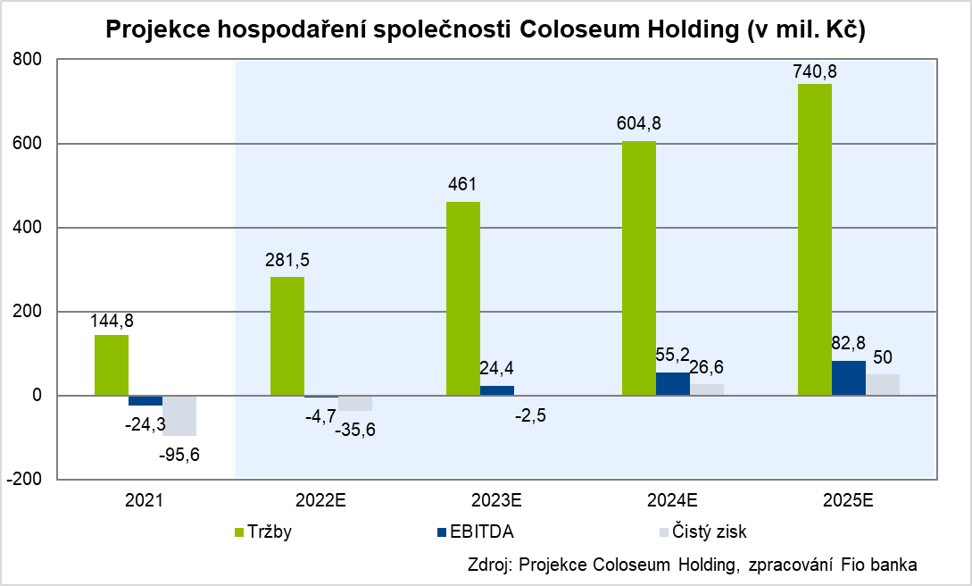 Projekce hospodaření Coloseum Holding, zdroj: Coloseum Holding, zpracování Fio banka