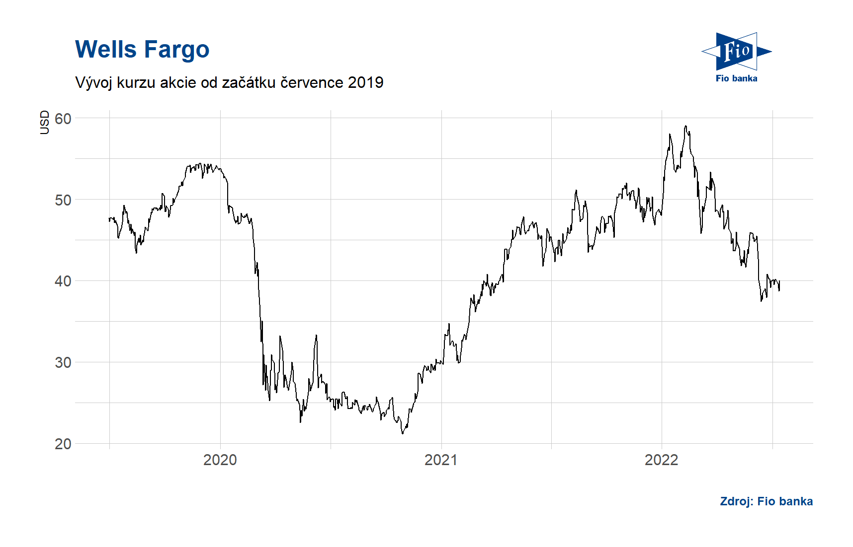 Vývoj ceny akcie společnosti Wells Fargo