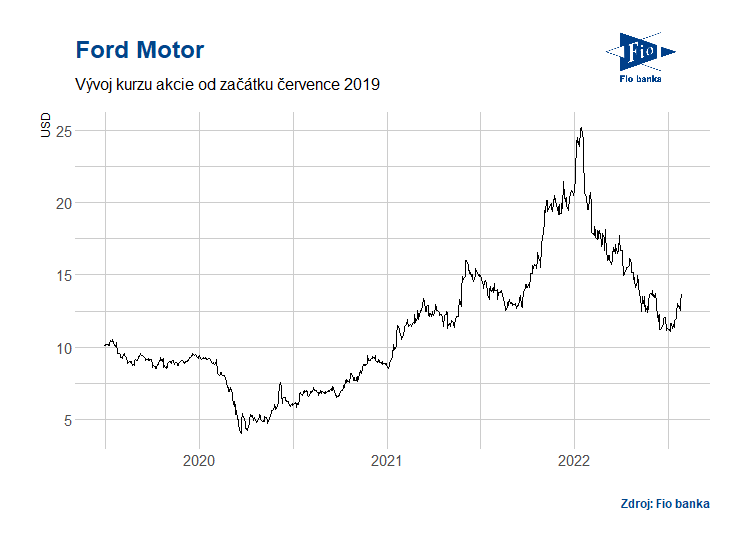 Vývoj ceny akcie společnosti Ford Motor.