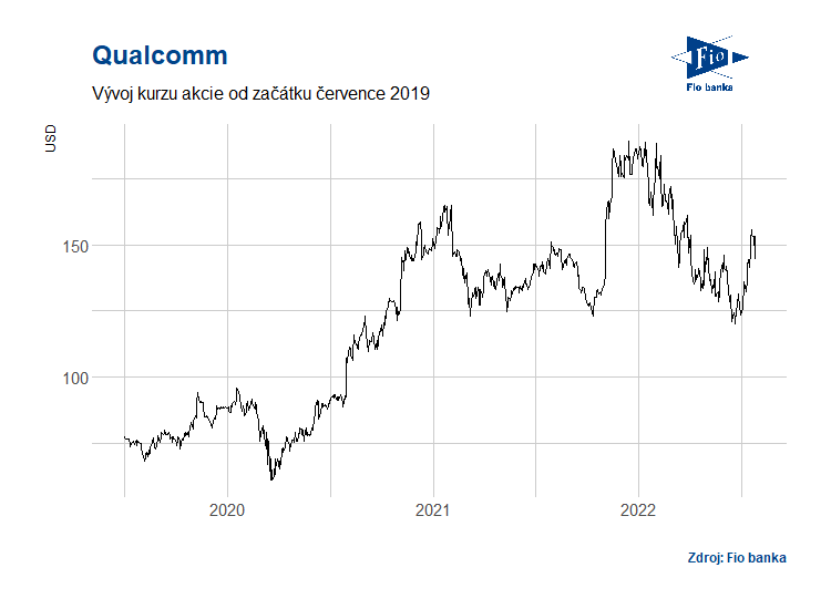 Vývoj ceny akcie společnosti Qualcomm.