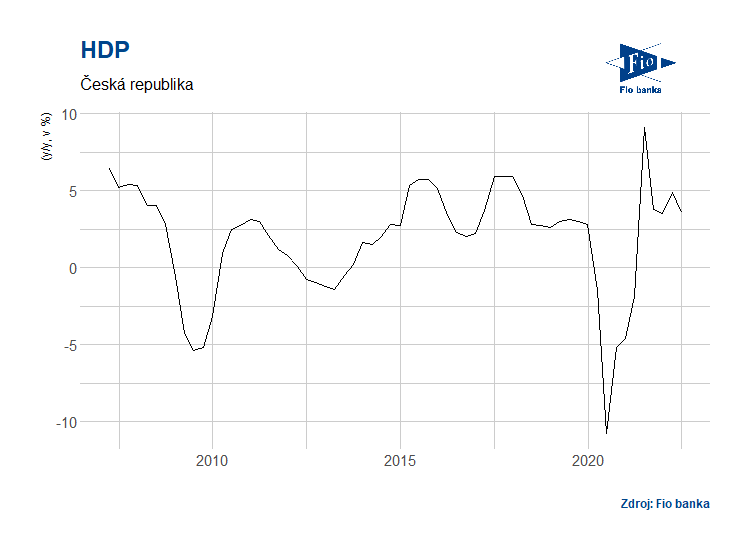 Vývoj růstu HDP v ČR.