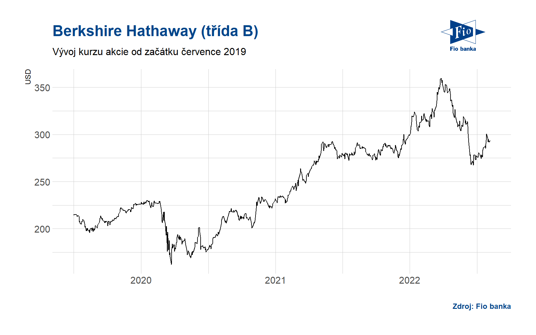 Vývoj akcií Berkshire Hathaway třídy B