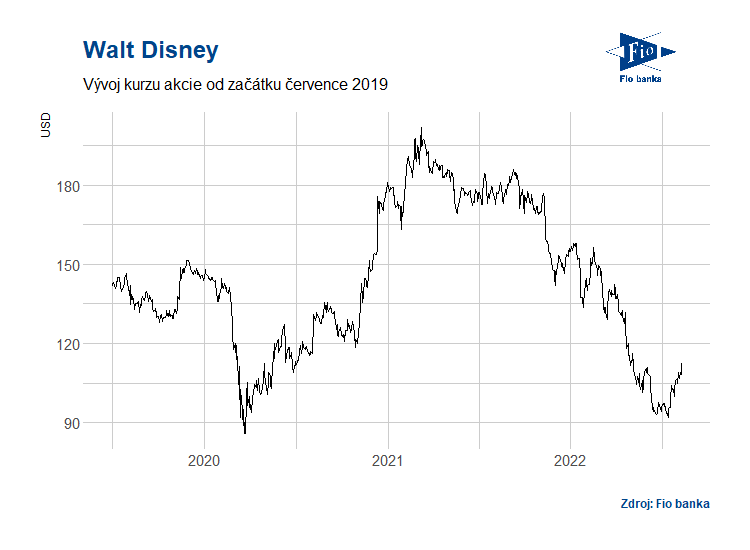 Vývoj ceny akcie společnosti Walt Disney.