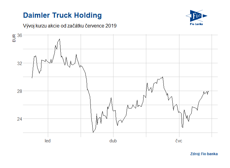 Vývoj ceny akcie společnosti Daimler Truck Holding.