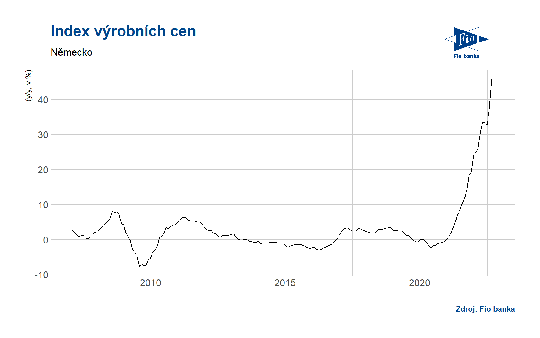 Index výrobních cen - Německo