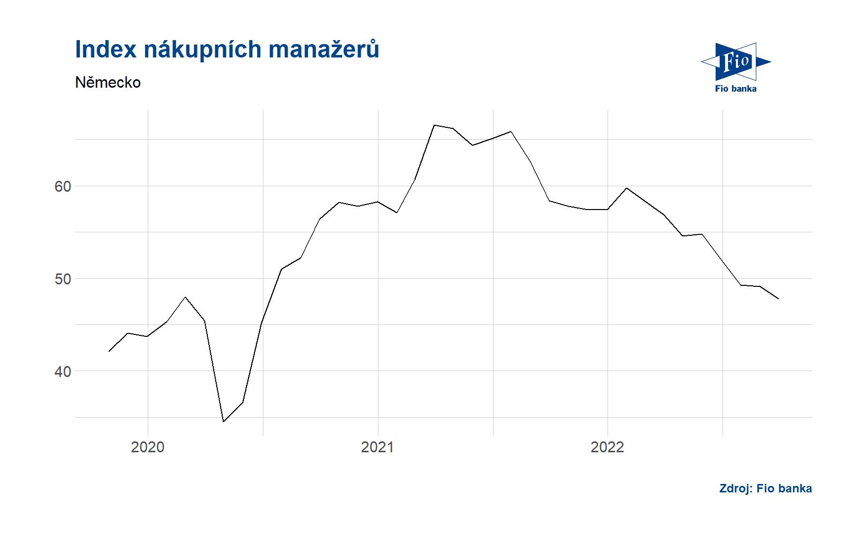 Index nákupních manažerů - Německo