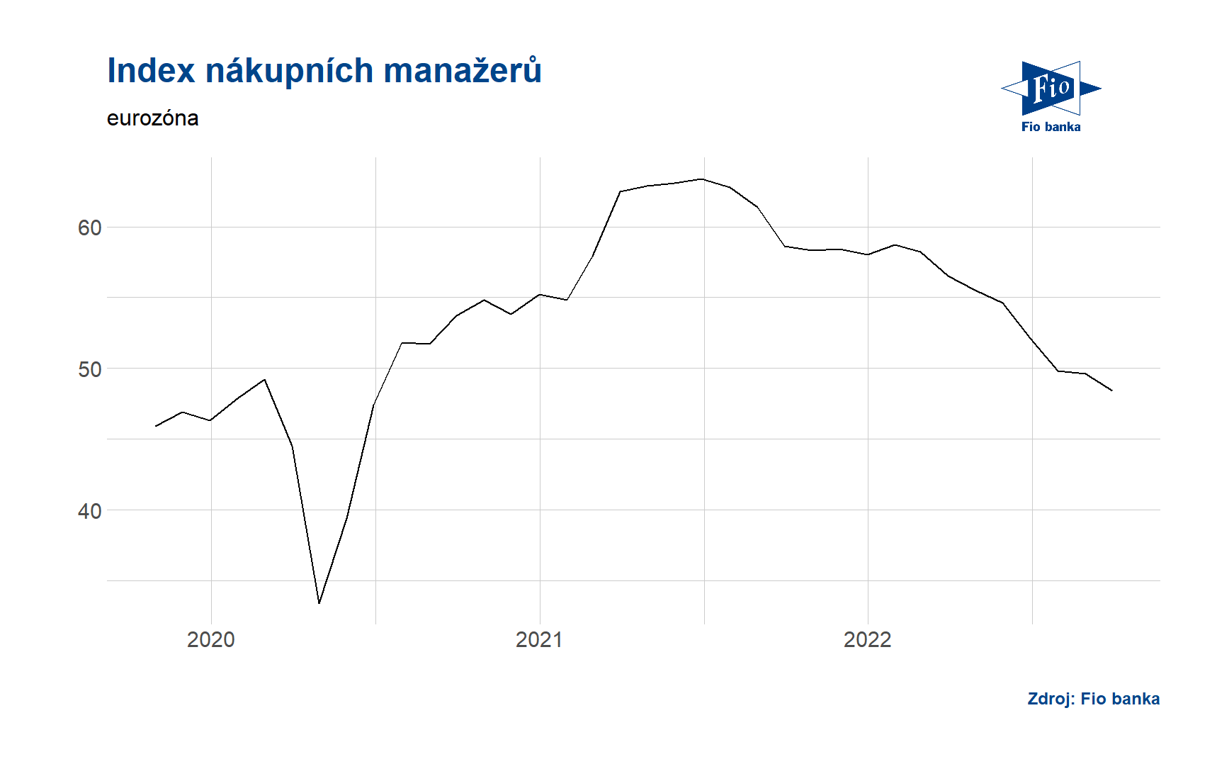 Index výrobních manažerů - eurozóna